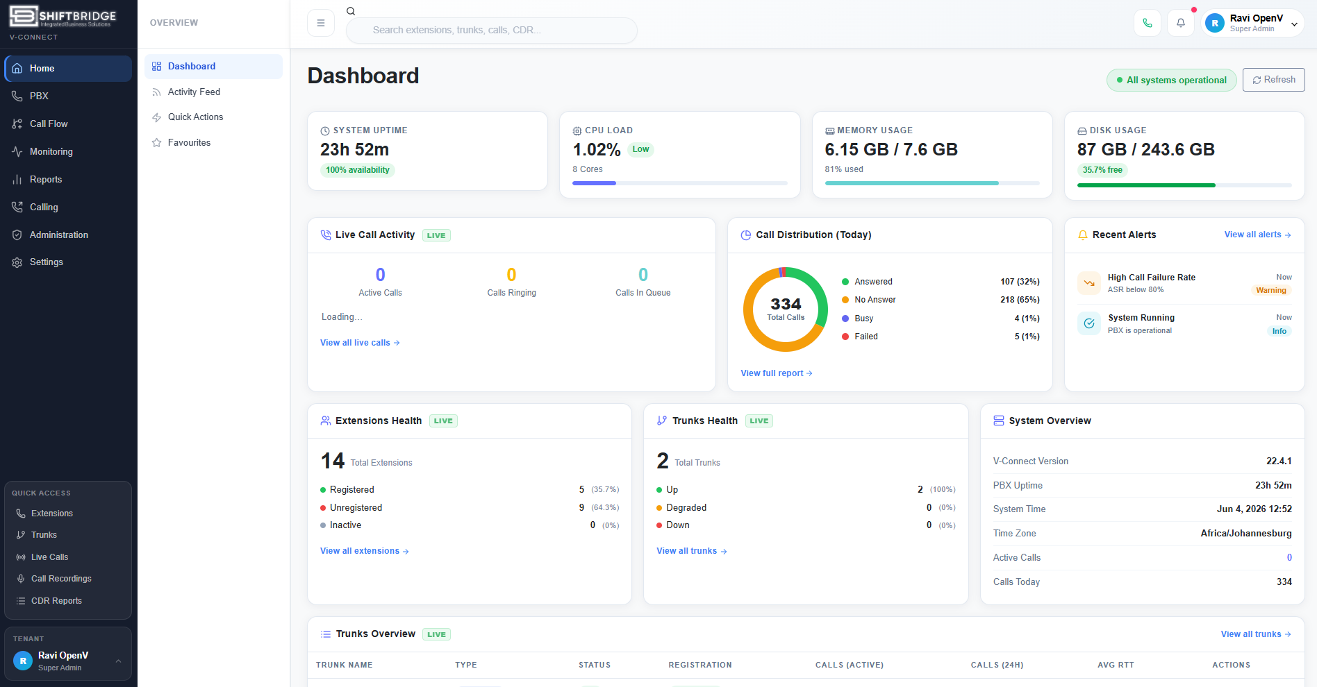 V-Connect PBX Dashboard showing live call activity, call distribution and system health
